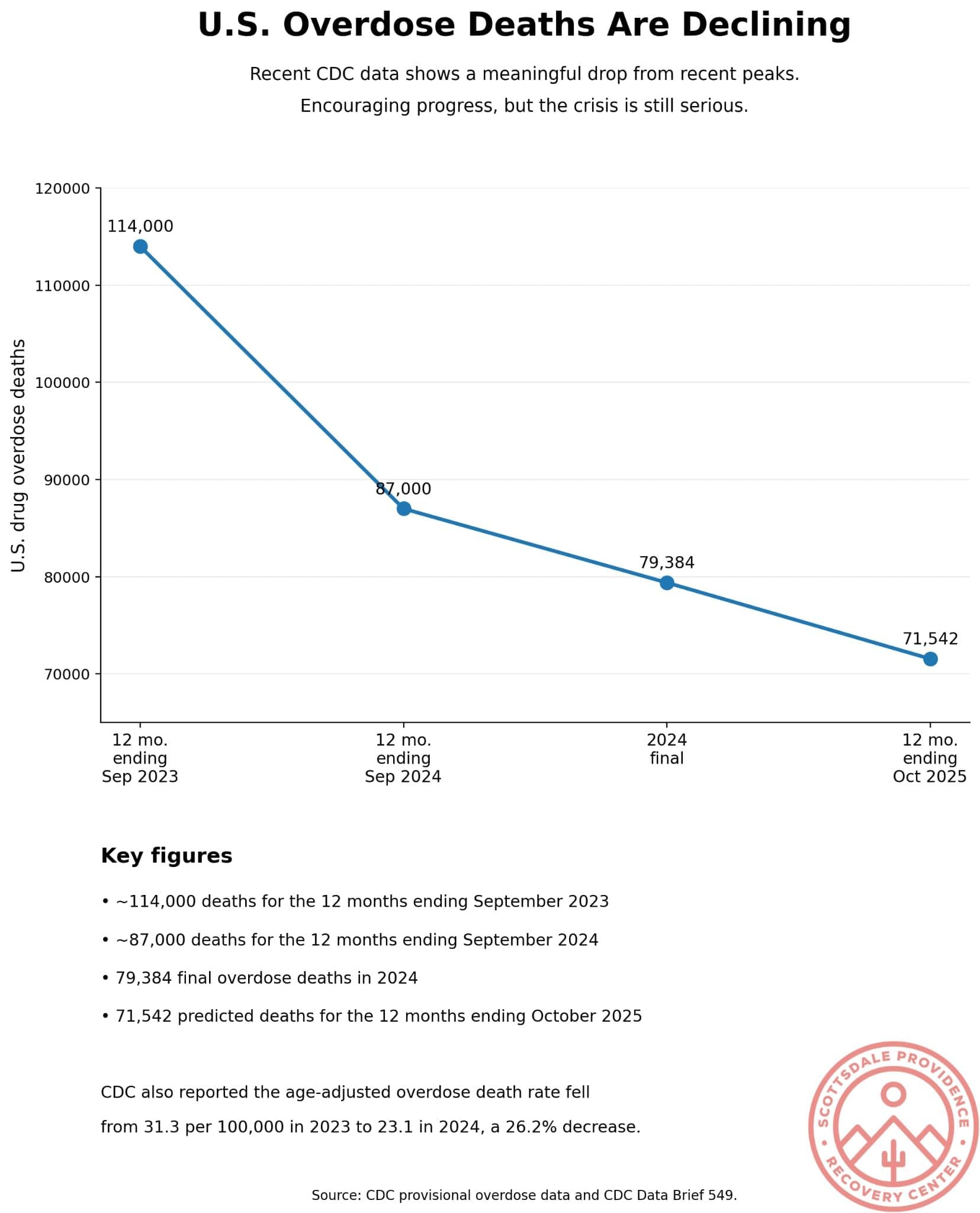 overdose deaths are declining