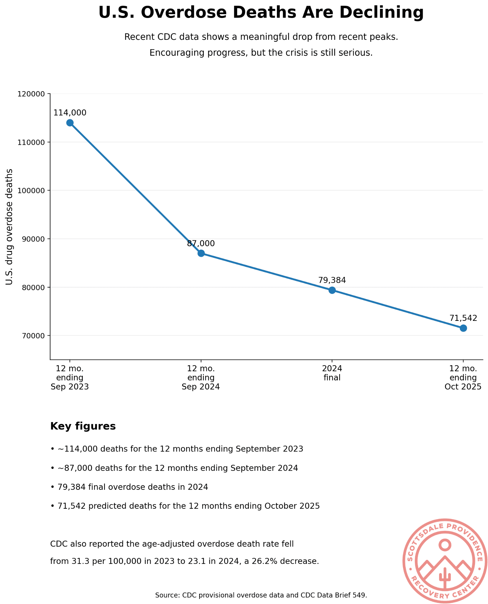 overdose deaths are declining